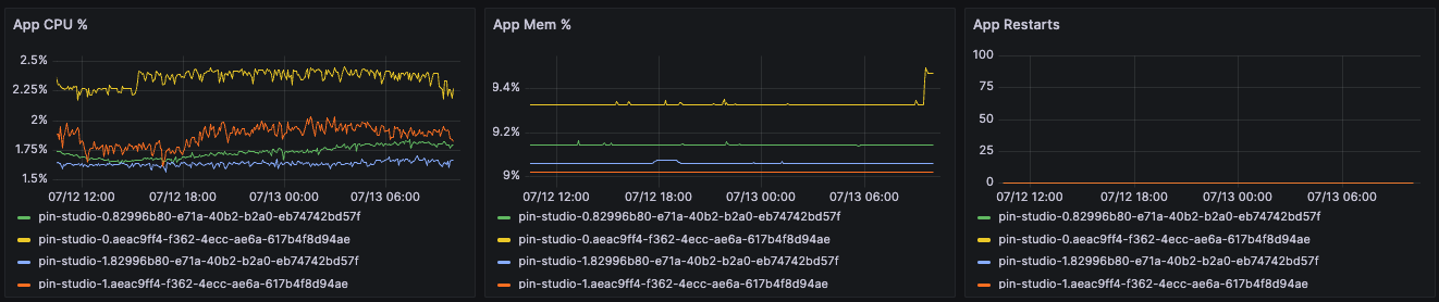DigitalOcean App CPU and memory metrics graphs