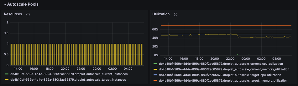 DigitalOcean autoscale pools metrics graphs