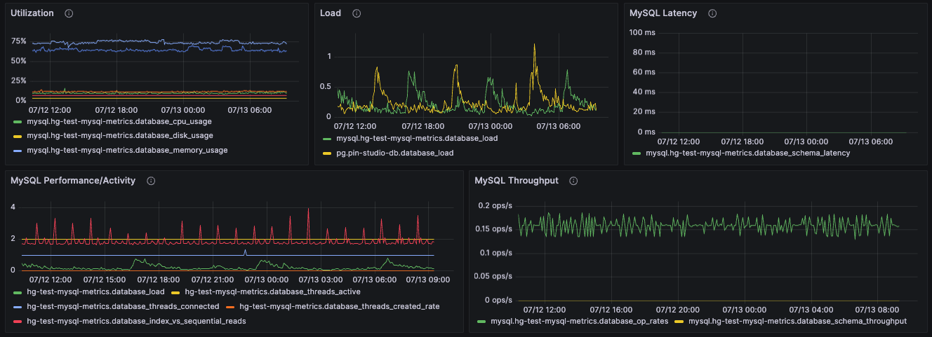 DigitalOcean managed database metrics graphs