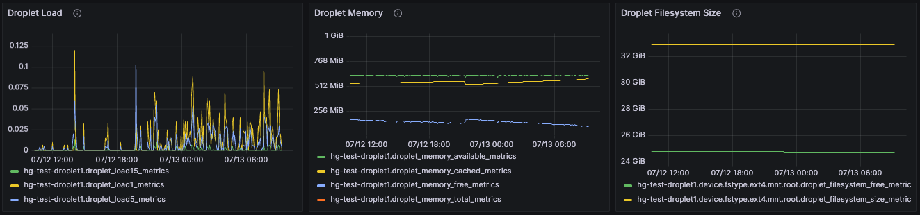 DigitalOcean Droplet CPU and memory metrics graphs