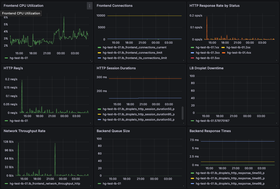 DigitalOcean load balancers metrics graphs