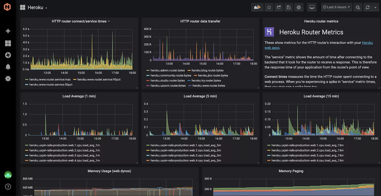 Installing Heroku's Hosted Graphite Monitoring & Dashboards Add-on