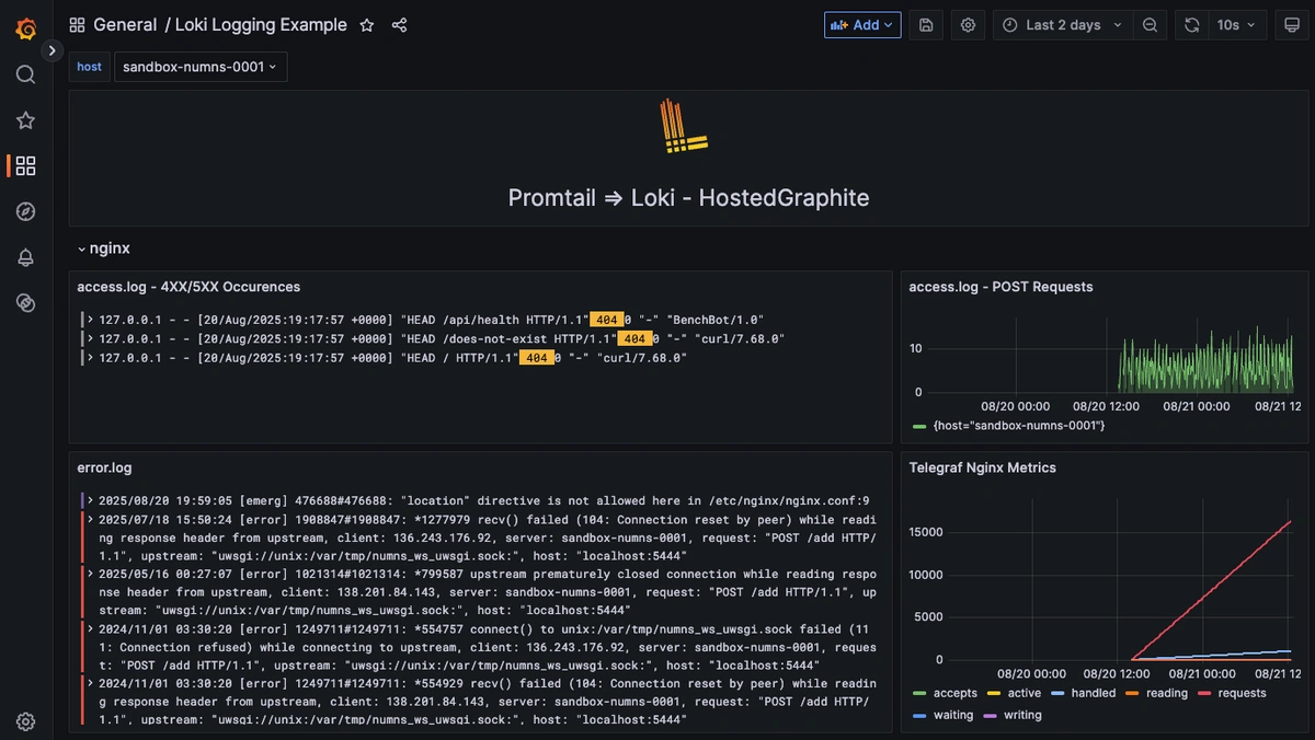 Nginx Logs & Performance Monitoring with Loki and Telegraf | MetricFire - 1