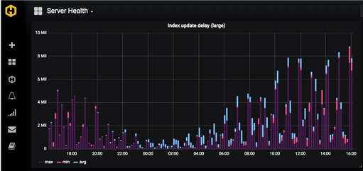 How to display a metric on a Graphite dashboard