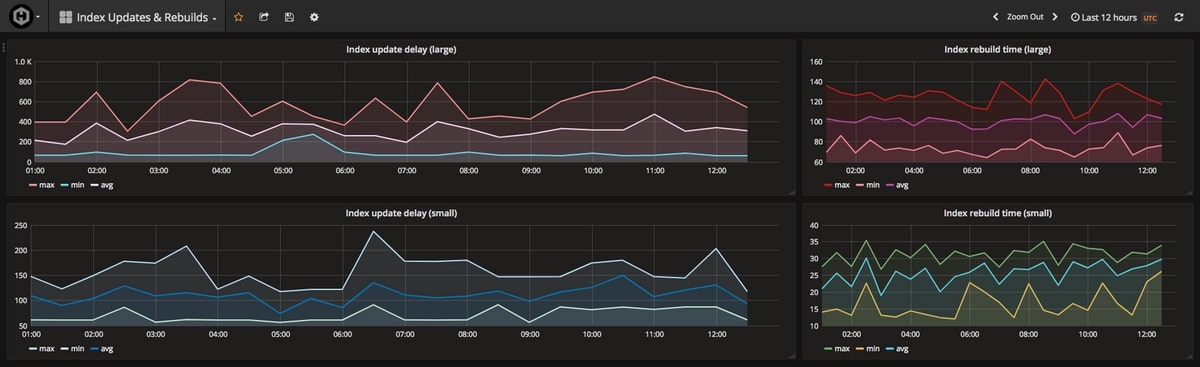 How to Use Data Views to Save Your Monitoring Budget