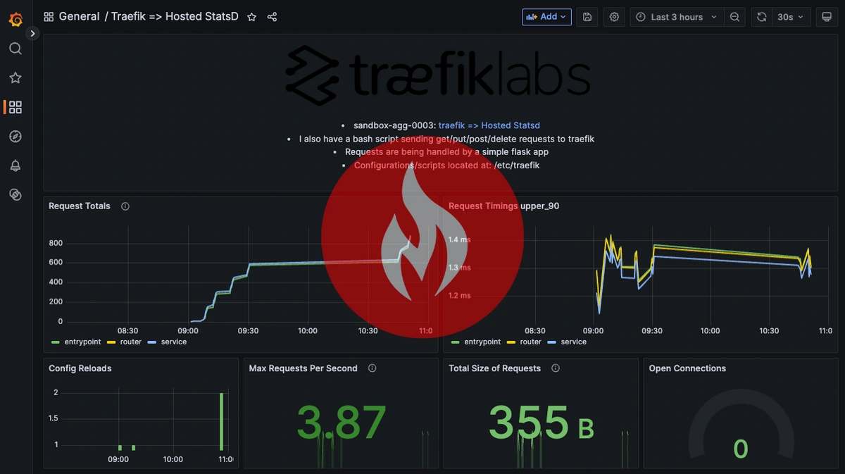 Easiest Way to Monitor Traefik Requests Using StatsD and Graphite