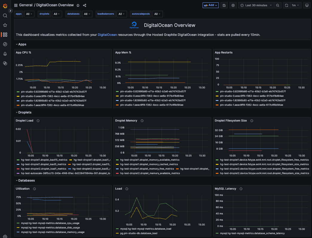 DigitalOcean metrics dashboard in Grafana