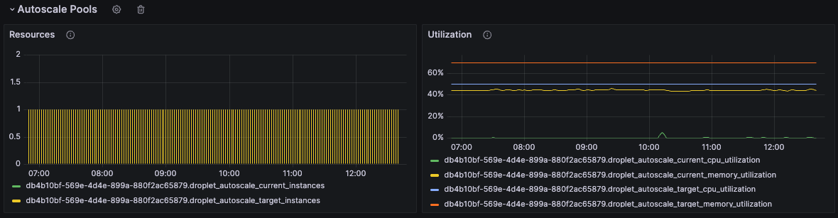 Autoscale pool utilization dashboard panel