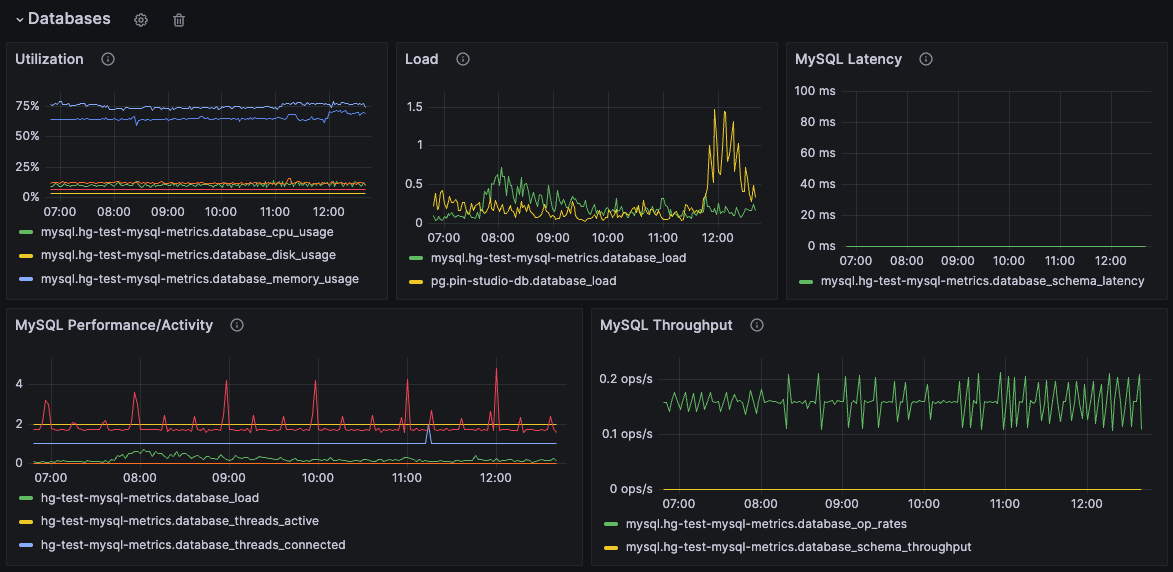 Database utilization dashboard panel