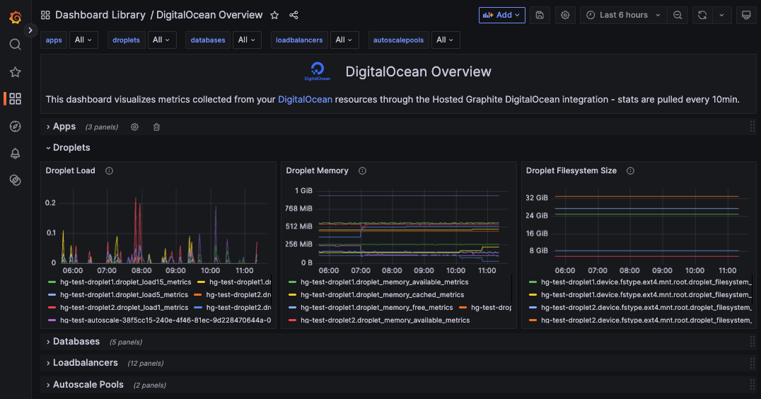 Droplet load and memory dashboard panel