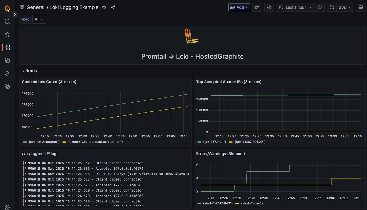 Redis Performance Monitoring: Combine Logs and Metrics for Complete Visibility - 1